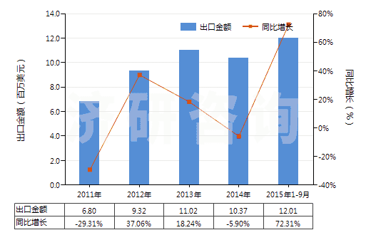 2011-2015年9月中國白水泥（不論是否人工著色）(HS25232100)出口總額及增速統(tǒng)計(jì)